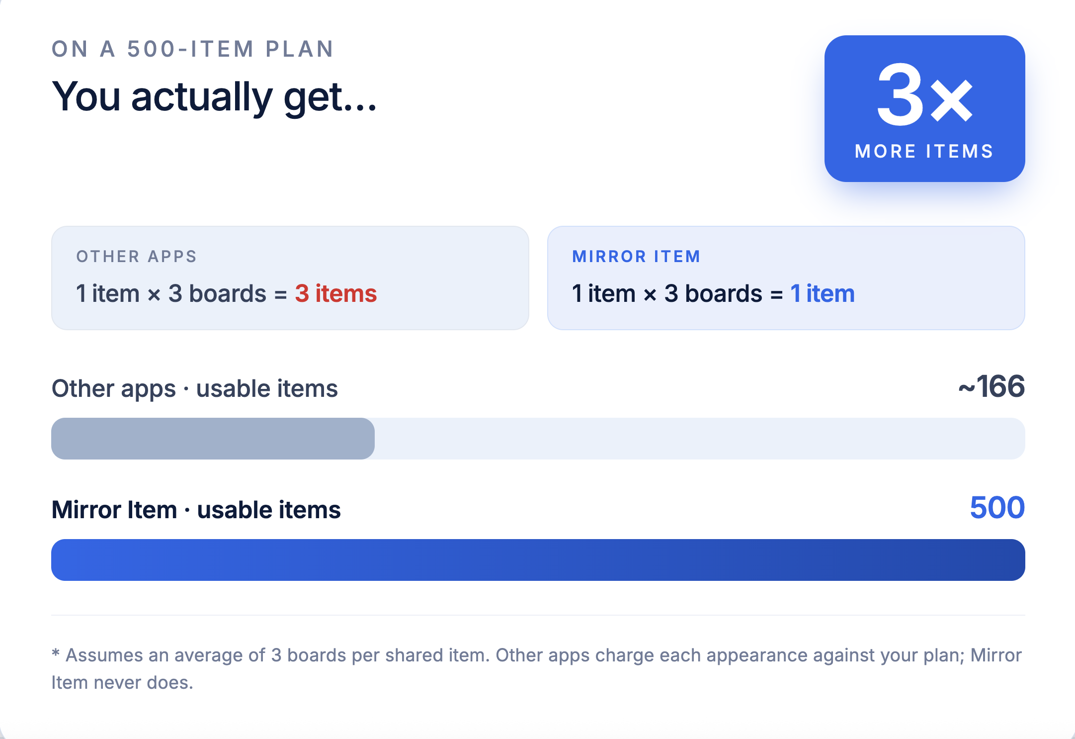 One shared item counts once against your plan, not once per board