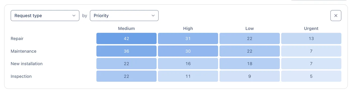 Compare two questions: Request type by Priority.