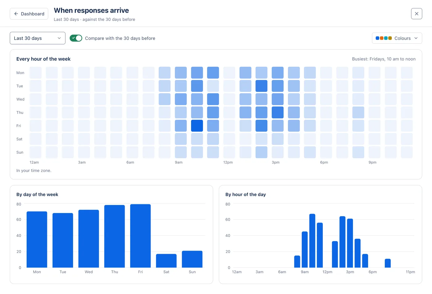 When responses arrive, full screen: every hour of the week, by day of the week and by hour of the day.
