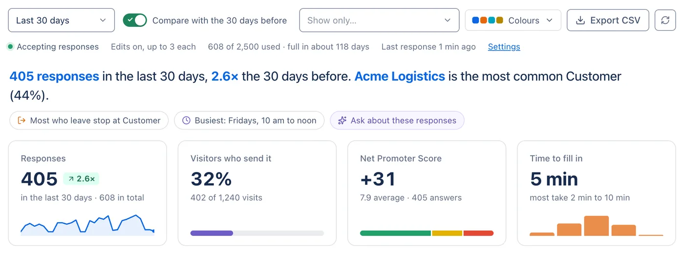 The top of the Dashboard: the summary, two highlights and the four headline figures.