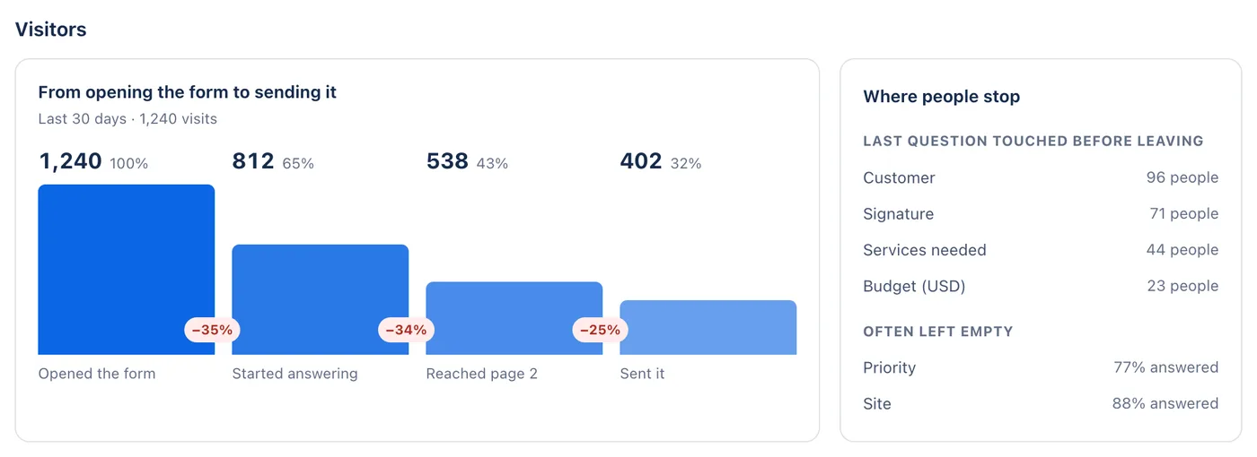 Visitors: 1,240 opened the form and 402 sent it; most who left stopped at Customer.