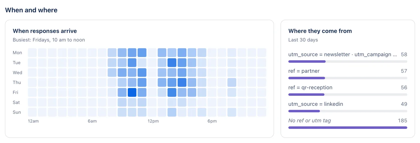 When responses arrive, busiest on Friday mornings, and where they come from: a newsletter, a partner link, a QR code and LinkedIn.