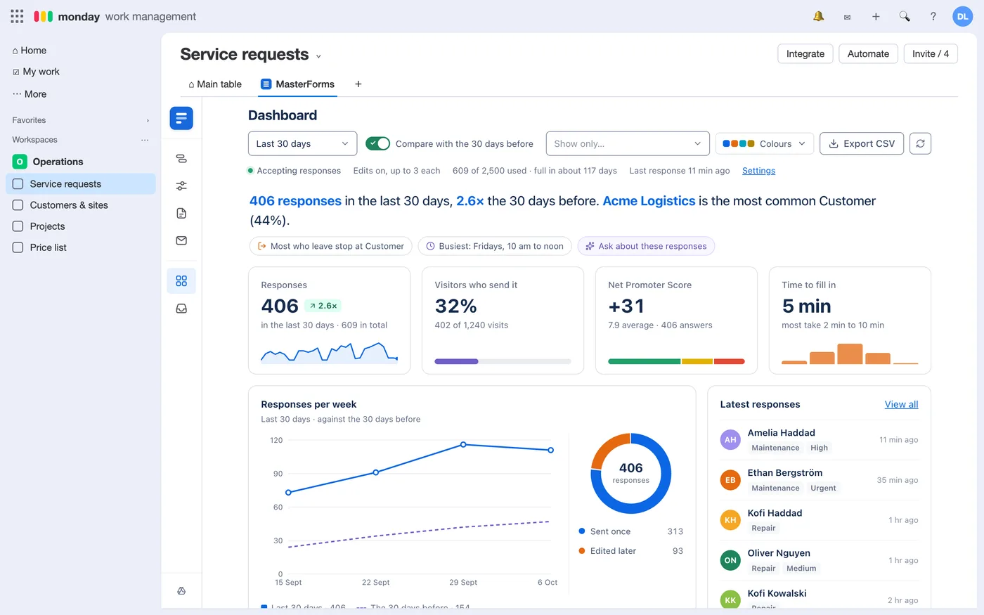The Dashboard: a summary in words, four headline figures, responses per week against the period before, and the latest responses.