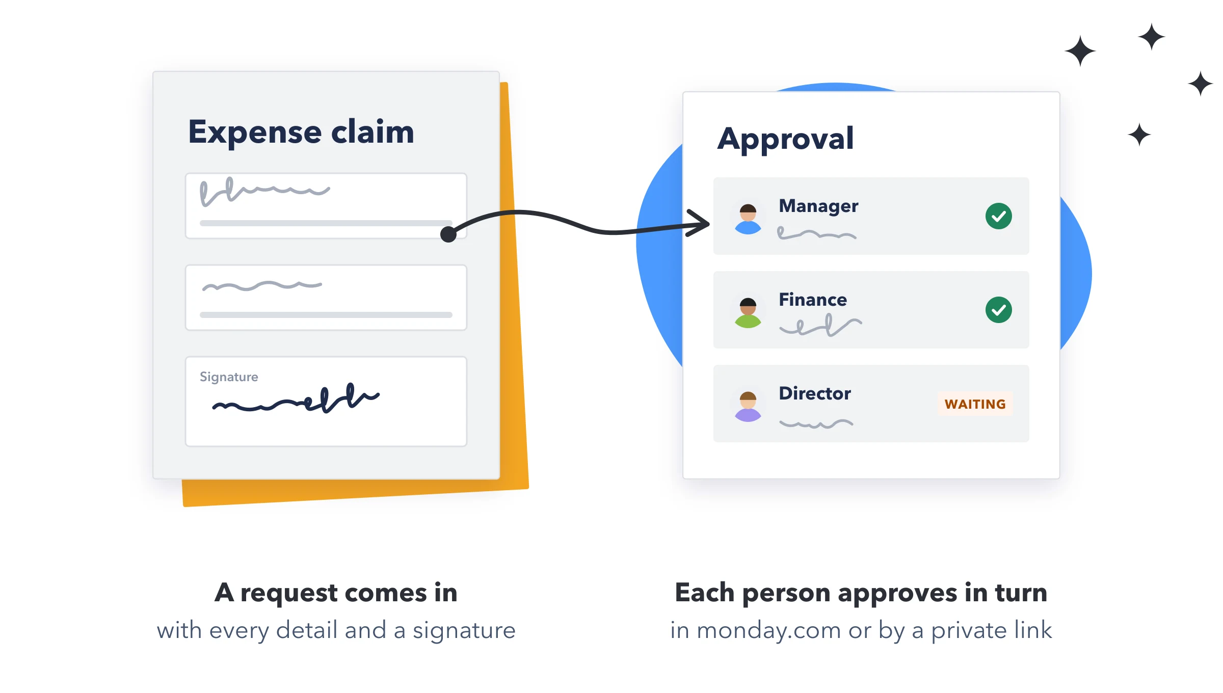 A request comes in with every detail and a signature, and each person approves it in turn, in monday.com or by a private link.