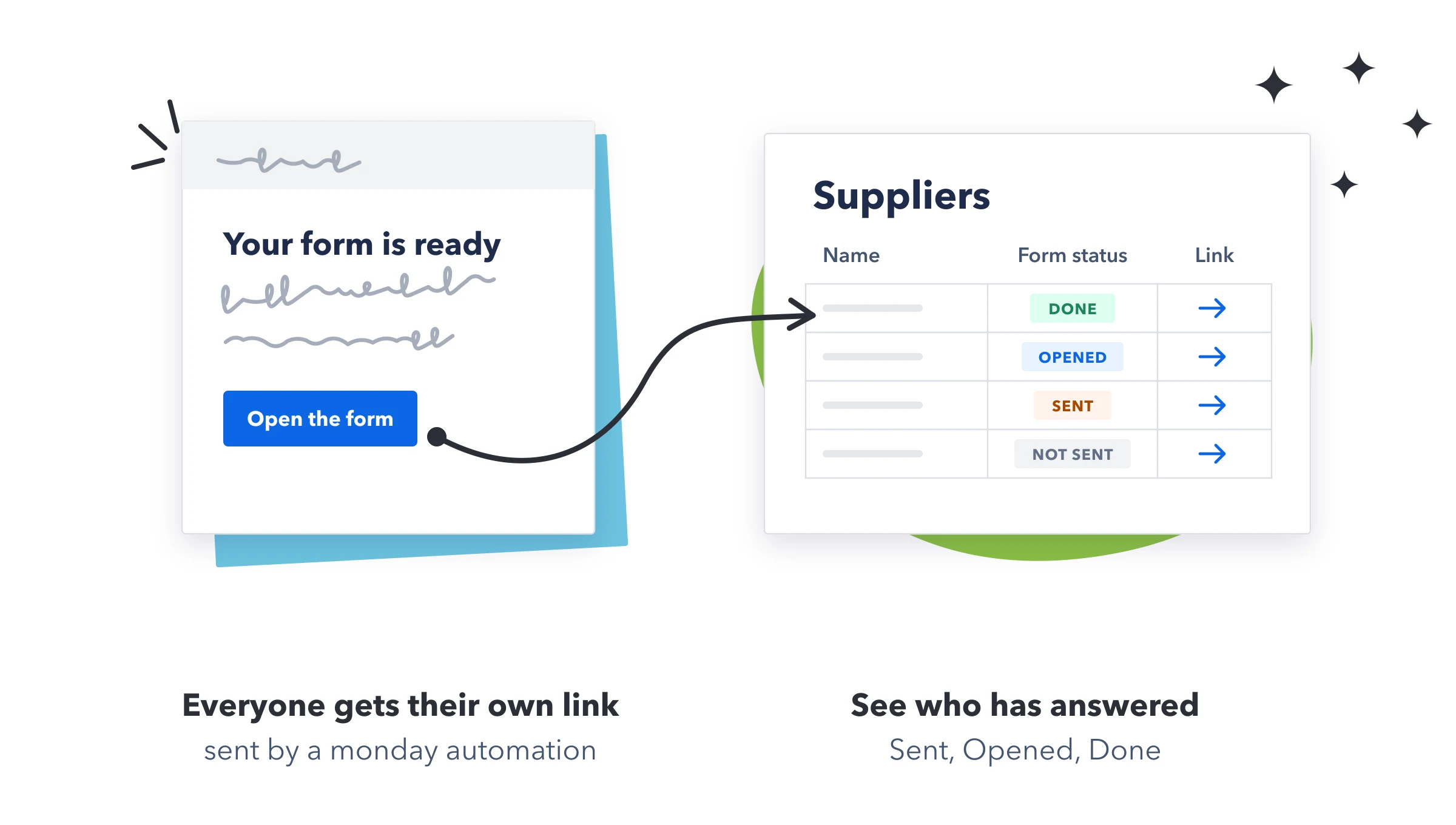 Everyone gets their own link by a monday automation, and the board shows who has answered: Sent, Opened, Done.