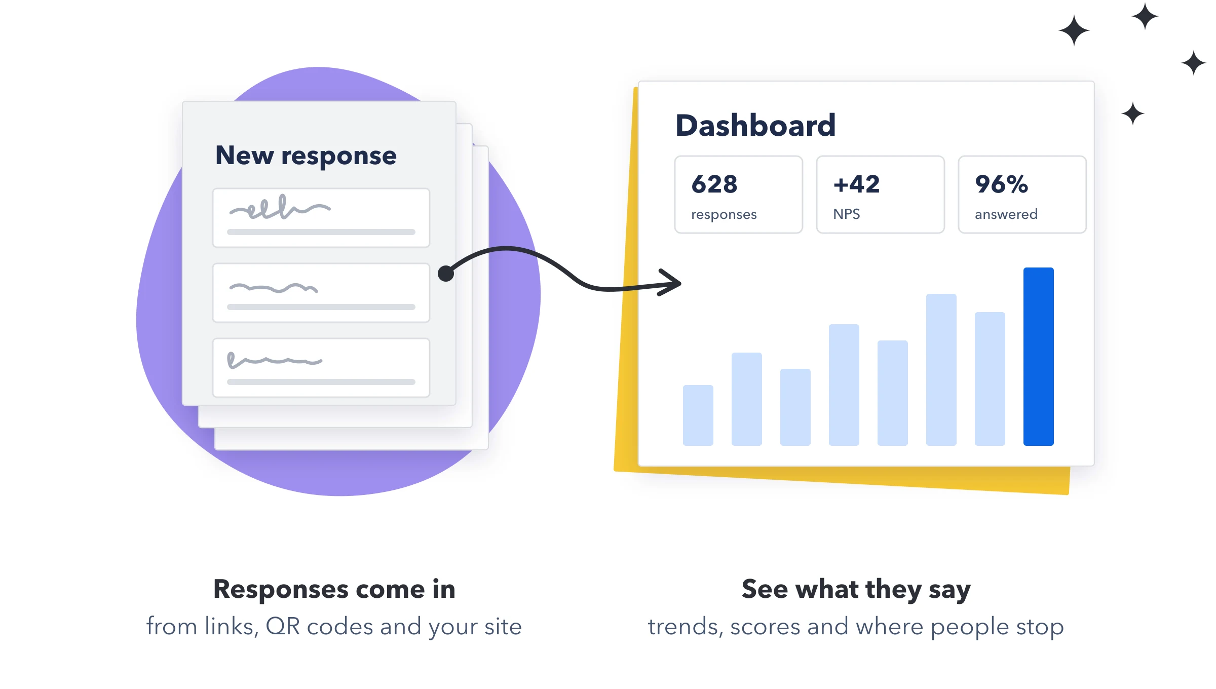 Responses come in from links, QR codes and your site, and the Dashboard shows trends, scores and where people stop.