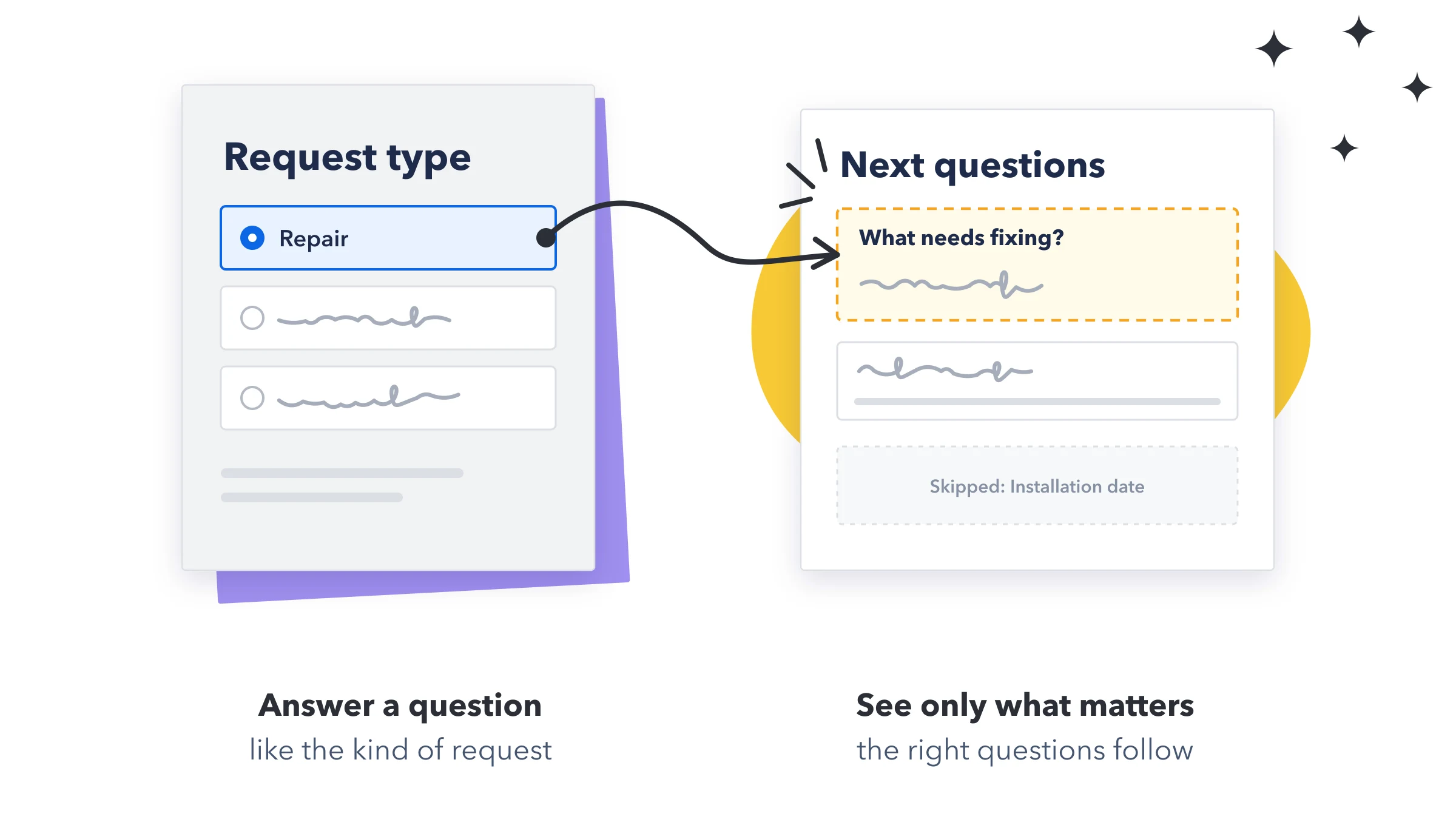 Answer a question, like the kind of request, and only the questions that apply follow.