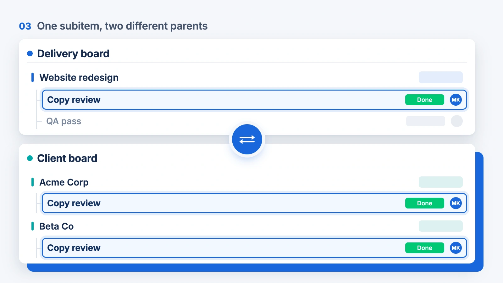 One monday.com subitem, Copy review, shown under the parent Website redesign on a Delivery board and simultaneously under both Acme Corp and Beta Co on a Client board