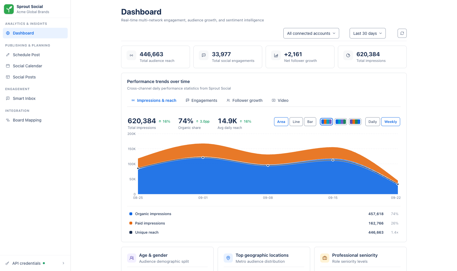 Sprout Social Dashboard in monday.com with reach, engagement, follower growth and impression totals and a trend chart